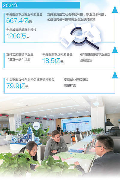 配资门户平台官网 稳岗扩岗措施多  企业招人有底气（财经眼·为民营经济增动力）