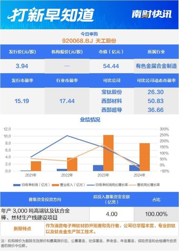武汉股票配资平台 钛合金领域“小巨人”，光伏组件知名供应商，两只新股今日申购 | 打新早知道